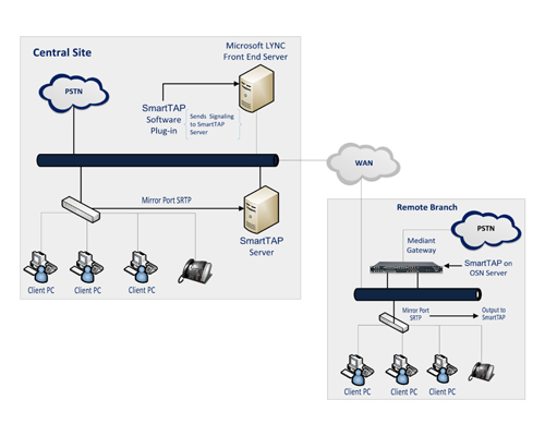 Cхема пассивной интеграции системы записи разговоров SmartTAP с Microsoft Lynс в распределенной cтруктуре предприятия