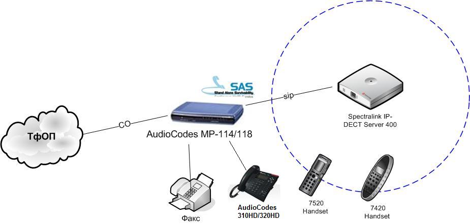 AudioCodes Media Pack и Spectralink IP-Dect 400