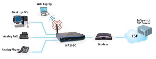 Схема применения шлюзов MediaPack 202С на сети провайдера услуг VoBB