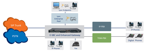 Медиа-шлюзы и E-SBC AudioCodes в среде Microsoft Lync